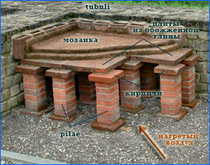 гипокауст, римские термы