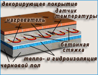 Схема теплого пола