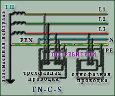 TN-C-S