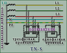 TN-S