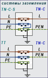 Системы заземления TN и TT