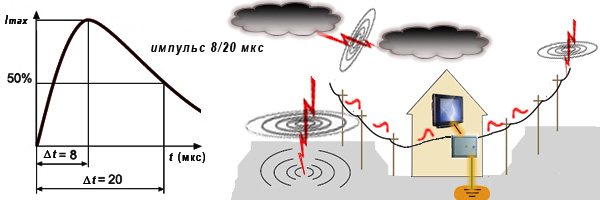 Импульс перенапряжения 8/20 мкс