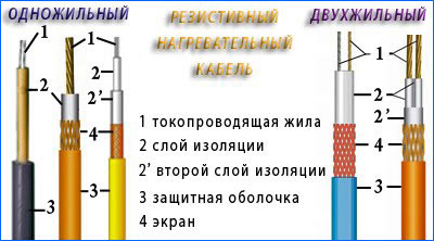 Последовательный резистивный нагревательный кабель