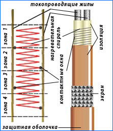 Параллельный (зональный) резистивный нагревательный кабель