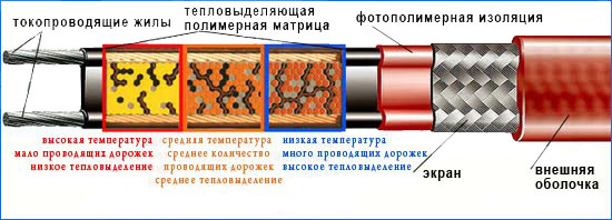 Нагревательный саморегулирующийся кабель