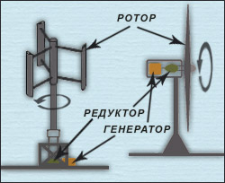 Ветрогенератор