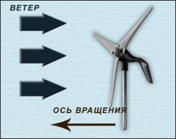 Горизонтально-осевые ветрогенераторы