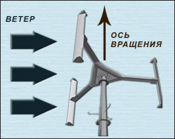 Ветрогенератор