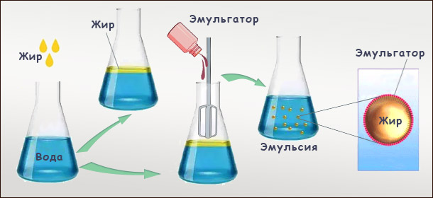 Как работает эмульгатор