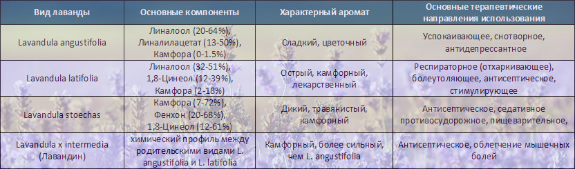 Лаванда химический состав