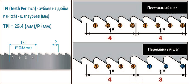 TPI количество зубьев на дюйм пилки 